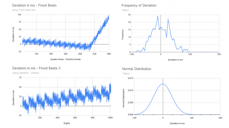 different frequency deviation and standard distribution graphs used for One Bar Wonder